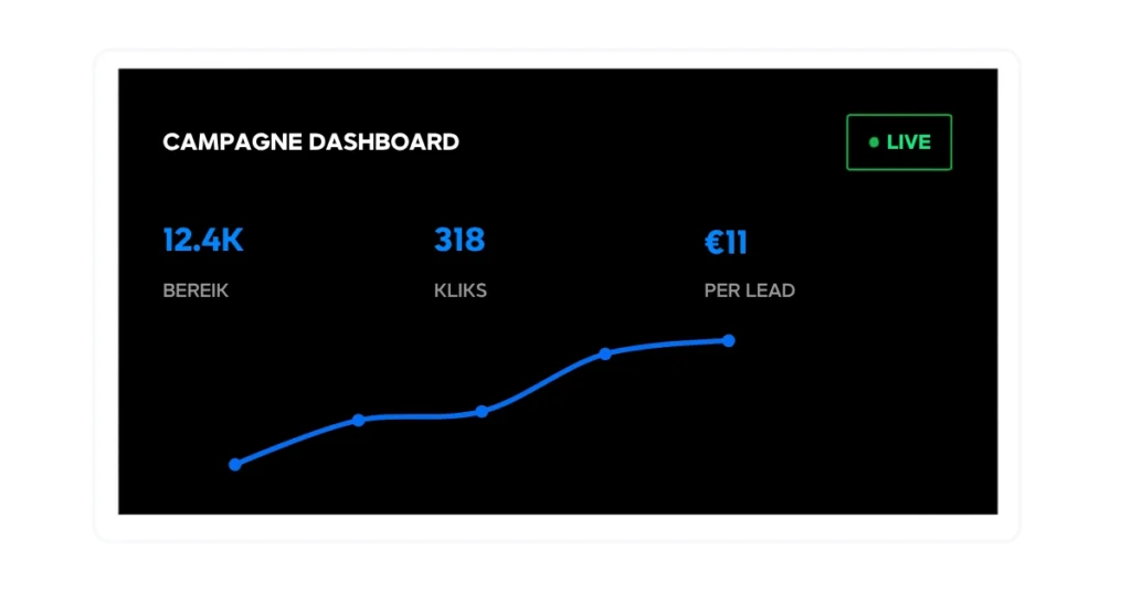 Mock-up van een recruitment marketing dashboard met live campagneprestaties, bereik, klikken, kosten per lead en Meta Ads resultaten.
